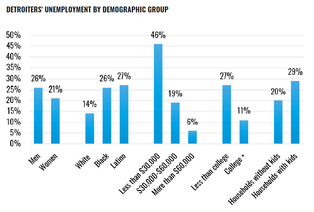 Detroit unemployment rate by income